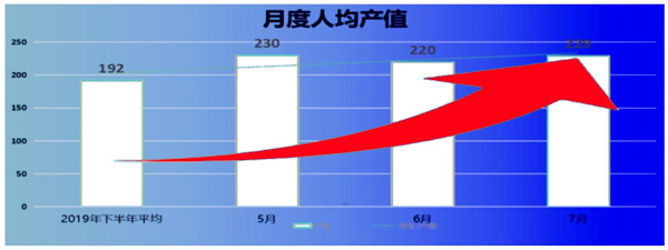 人均產(chǎn)值：192 → 229，提升了19%